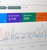 A digital dashboard displays metrics related to web performance. Graphs show detailed statistics such as total clicks, total impressions, average click-through rate (CTR), and average position over time. The chart utilizes various colors to distinguish different data sets, and the interface features tabs labeled 'QUERIES', 'PAGES', 'COUNTRIES', 'DEVICES', and 'SEARCH APPEARANCE'.